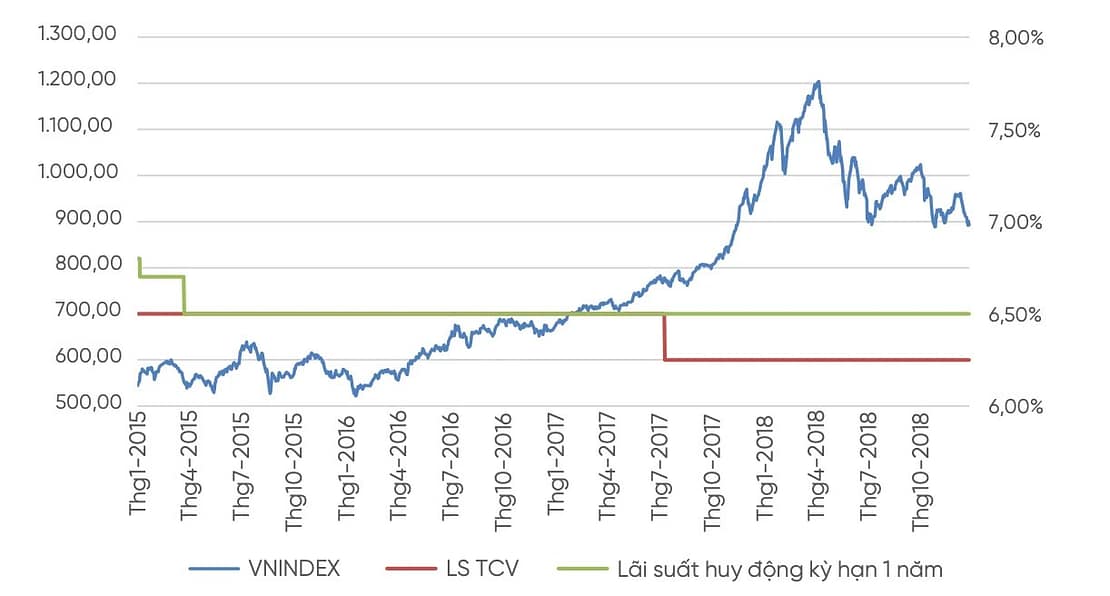 biểu đồ lãi suất ngân hàng 10 năm qua - 2015-2018