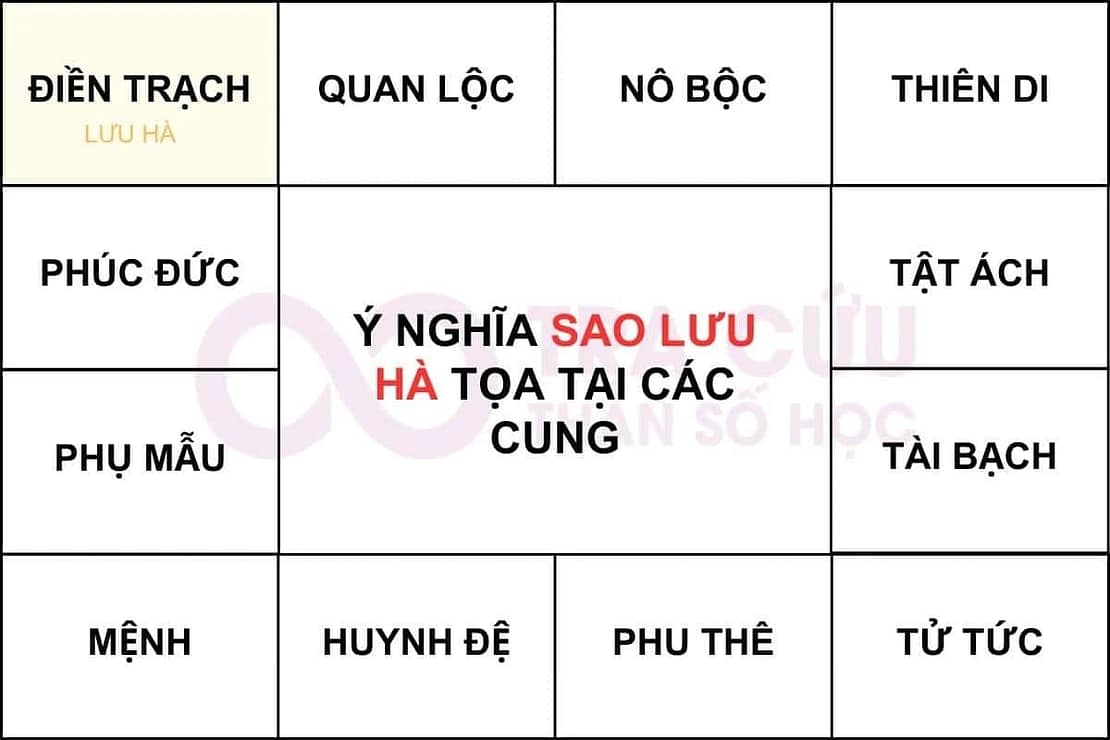 Sao Lưu Hà cung Điền Trạch