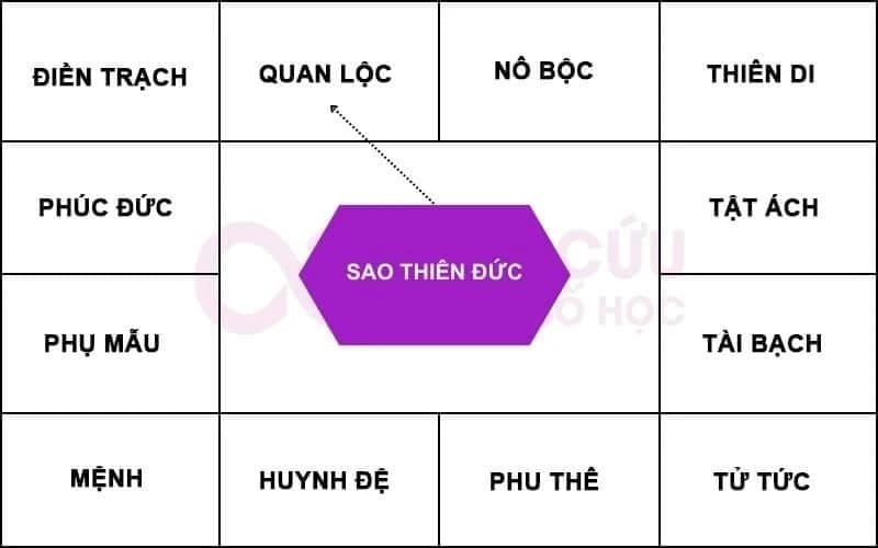 Sao Thiên Đức chiếu cung Quan Lộc