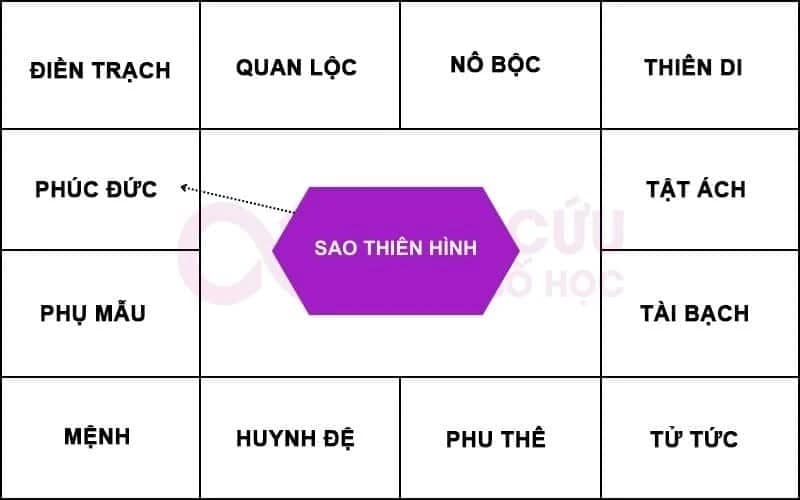 Sao Thiên Hình chiếu Cung phúc đức