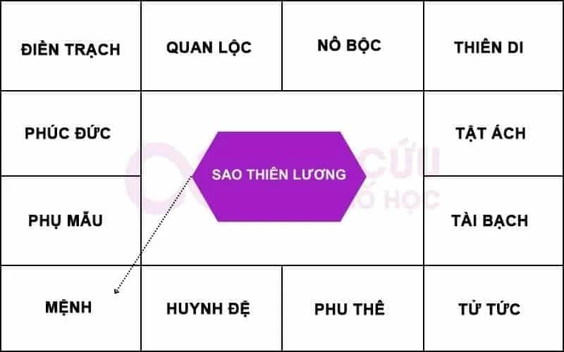 Sao Thương Lương chiếu cung mệnh