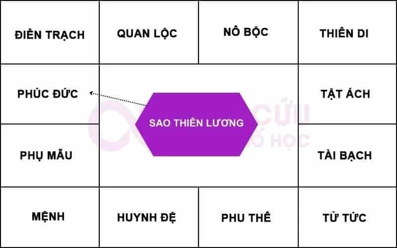 Sao Thương Lương chiếu cung phúc đức