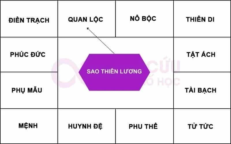 Sao Thương Lương chiếu cung quan lộc