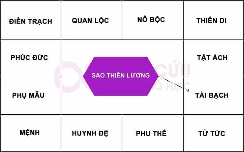 Sao Thương Lương chiếu cung tài bạch