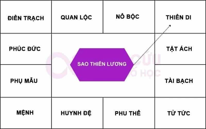 Sao Thương Lương chiếu cung thiên di