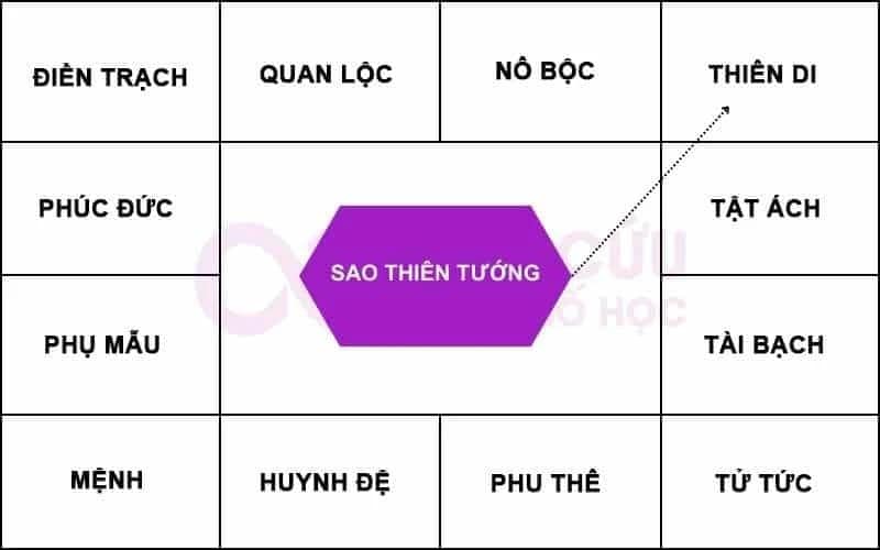 Sao Thiên Tướng tại Cung Thiên Di