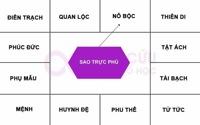 Sao Trực Phù chiếu cung Nô Bộc