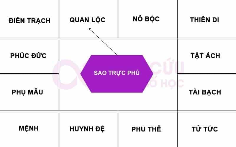 Sao Trực Phù chiếu cung Quan Lộc