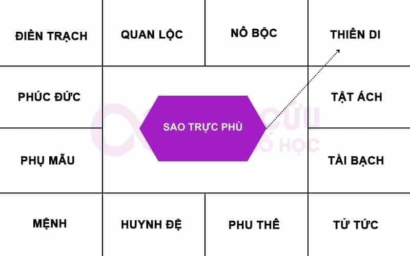 Sao Trực Phù chiếu cung Thiên Di