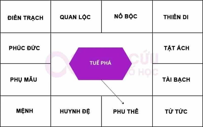 Tuế Phá chiếu cung Phu Thê