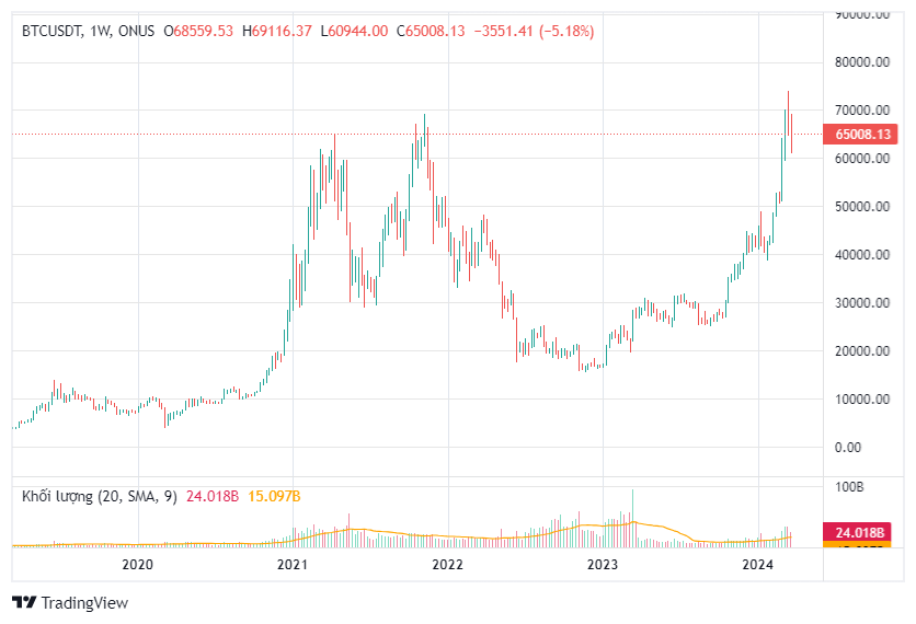 Biểu đồ lãi suất ngân hàng 10 năm qua - lịch sử Bitcoin